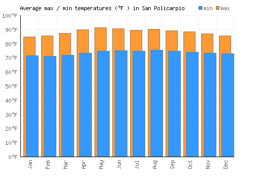 San Policarpio average minimum / maximum temperatures (Fahrenheit)