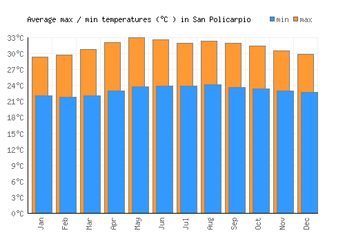 San Policarpio average minimum / maximum temperatures (Celsius)