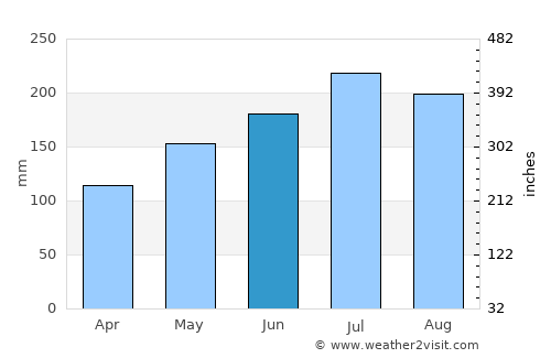 San Policarpio average rain in June