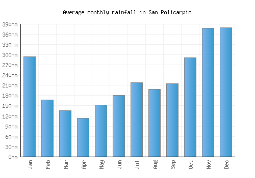San Policarpio monthly rainfall chart (mm)