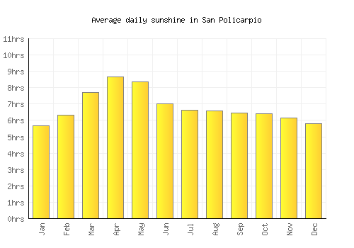San Policarpio average daily sunshine chart