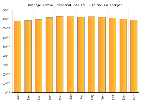 San Policarpio average temperature chart (Fahrenheit)