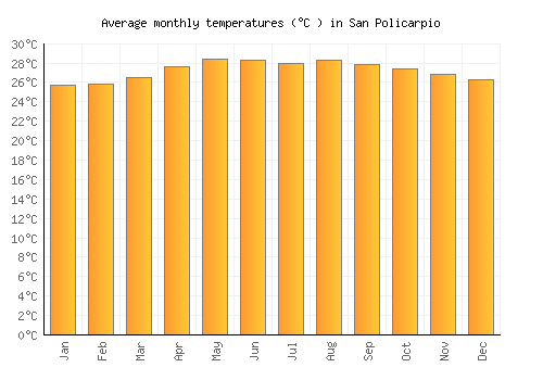 San Policarpio average temperature chart (Celsius)