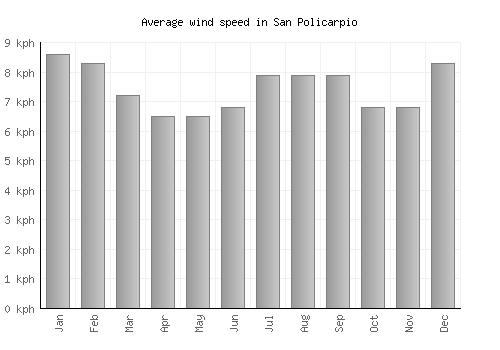 San Policarpio average winspeed by month (km/h)