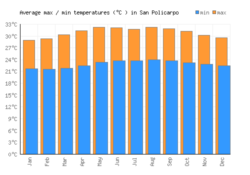 San Policarpo average minimum / maximum temperatures (Celsius)
