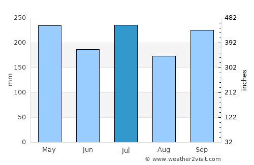 San Policarpo average rain in July