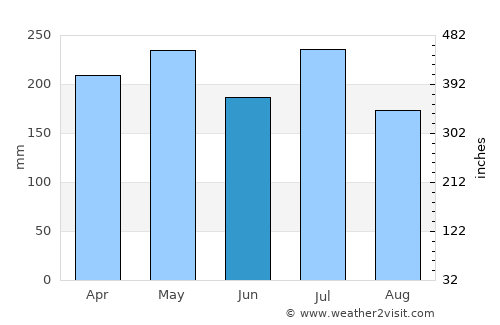 San Policarpo average rain in June