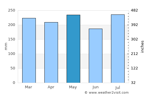 San Policarpo average rain in May