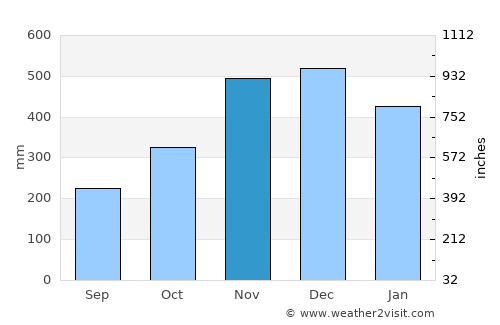 San Policarpo average rain in November