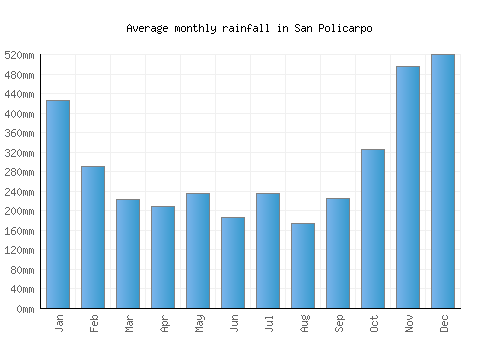 San Policarpo monthly rainfall chart (mm)