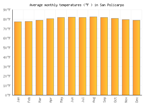 San Policarpo average temperature chart (Fahrenheit)