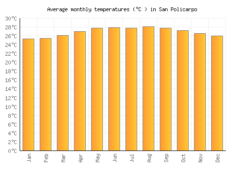 San Policarpo average temperature chart (Celsius)