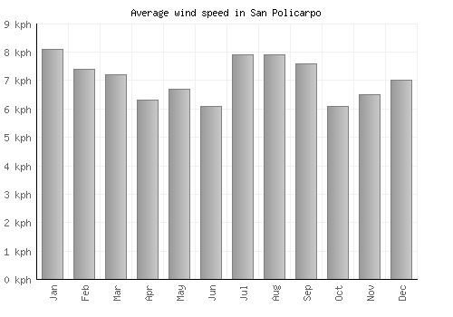 San Policarpo average winspeed by month (km/h)
