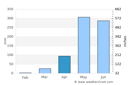 San Rafael Abajo average rain in April