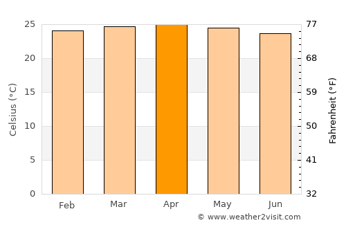 San Rafael Abajo average temperature in April
