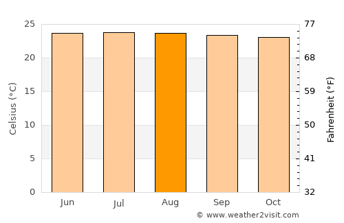 San Rafael Abajo average temperature in August