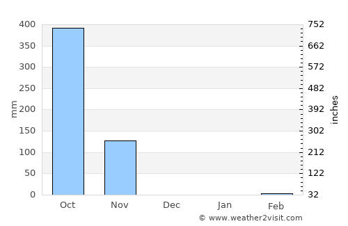 San Rafael Abajo average rain in December