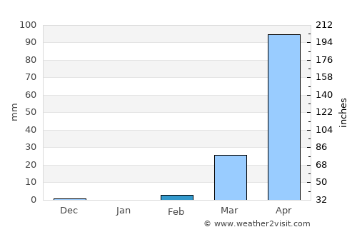 San Rafael Abajo average rain in February