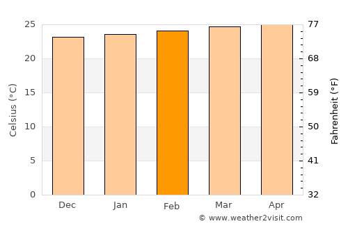San Rafael Abajo average temperature in February