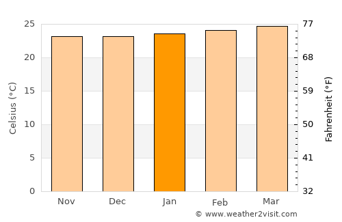 San Rafael Abajo average temperature in January