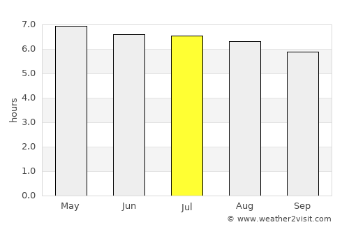 San Rafael Abajo average rain in July