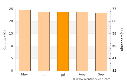 San Rafael Abajo average temperature in July