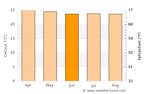 San Rafael Abajo average temperature in June