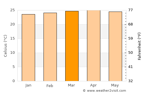 San Rafael Abajo average temperature in March