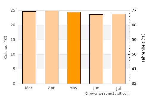 San Rafael Abajo average temperature in May