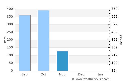 San Rafael Abajo average rain in November