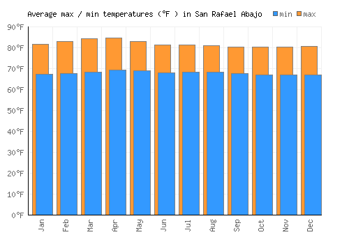 San Rafael Abajo average minimum / maximum temperatures (Fahrenheit)