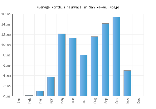 San Rafael Abajo monthly rainfall chart (inches)