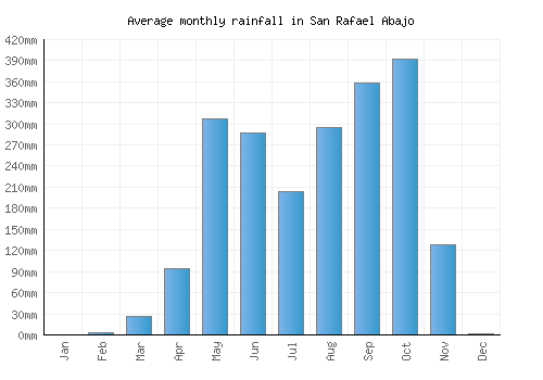 San Rafael Abajo monthly rainfall chart (mm)