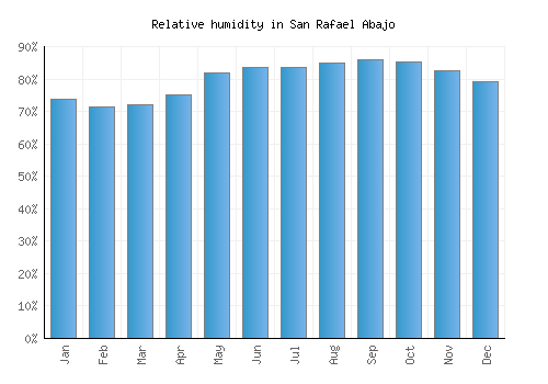 San Rafael Abajo relative humidity averages