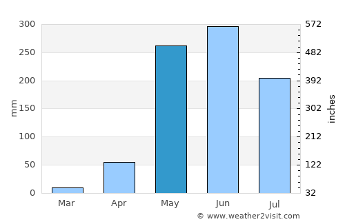 San Rafael Arriba average rain in May