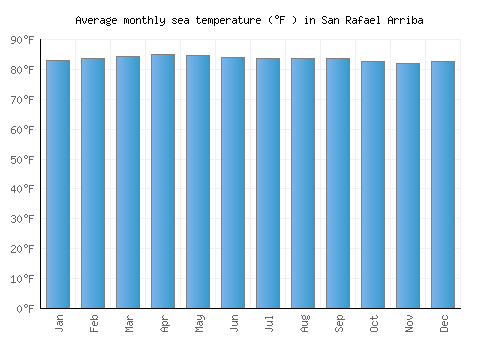 San Rafael Arriba average sea temperature chart (Fahrenheit)