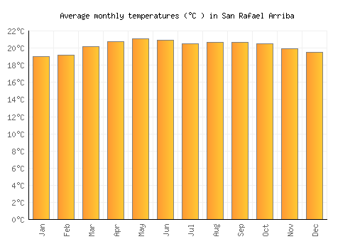 San Rafael Arriba average temperature chart (Celsius)