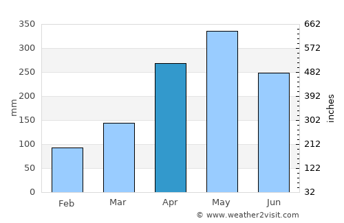 San Rafael average rain in April
