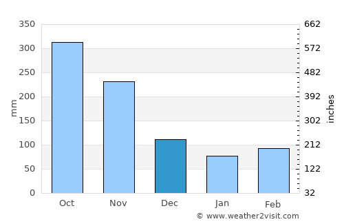 San Rafael average rain in December