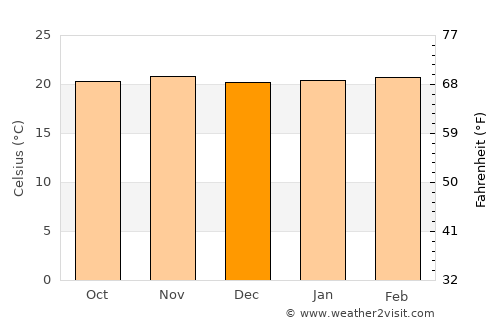 San Rafael average temperature in December
