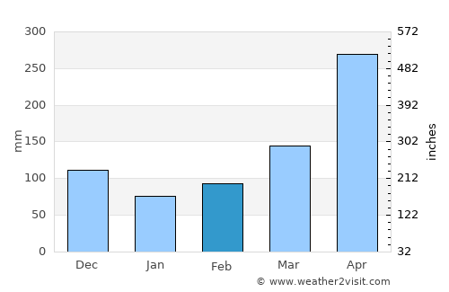 San Rafael average rain in February