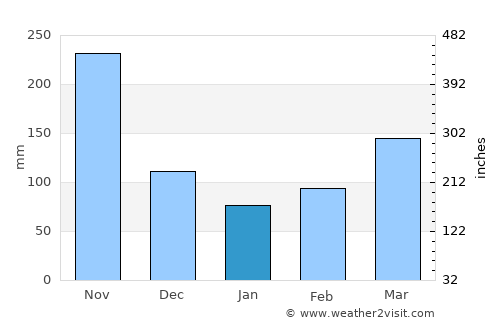 San Rafael average rain in January