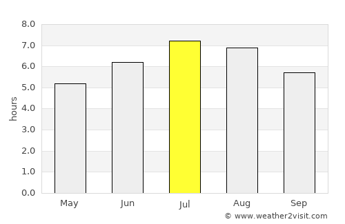 San Rafael average rain in July