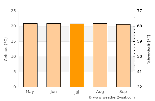 San Rafael average temperature in July