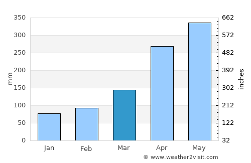 San Rafael average rain in March