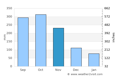 San Rafael average rain in November
