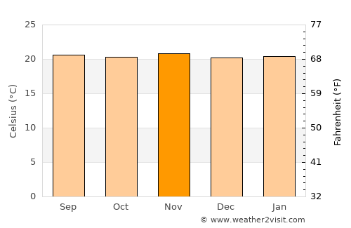 San Rafael average temperature in November