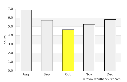 San Rafael average rain in October