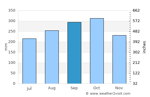 San Rafael average rain in September