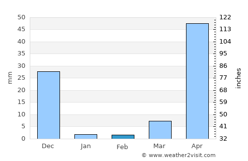 San Rafael average rain in February